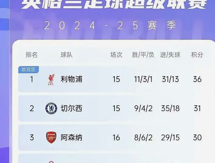 本赛季至今英超积分榜排名变化情况，你发现了什么？