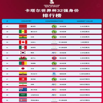 世界杯洗牌！阿根廷球星身价总额超8亿欧，恩佐、小蜘蛛领涨