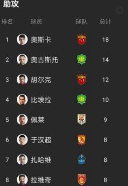 中超半程射手榜：卡迪斯12球领跑