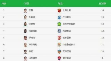 中超半程射手榜：卡迪斯12球领跑，奥斯卡、克雷桑紧随其后