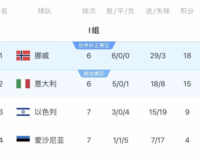 创纪录，法国是世界杯历史第三支连续3届晋级四强的球队