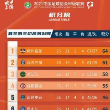 中超新势崛起，传统强队苦苦挣扎